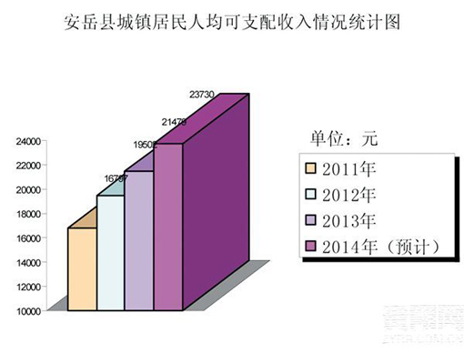 安岳县城镇居民人均可支配收入情况统计图